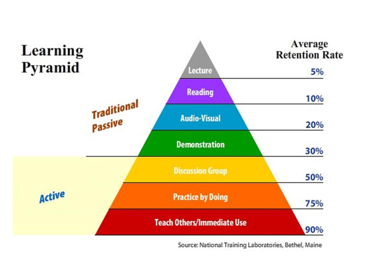 Learning Pyramid and Average Retention Rate