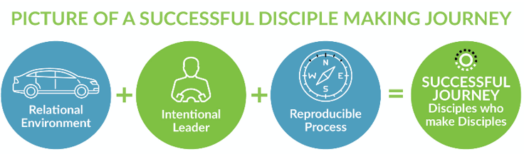 A Picture of a Successful Disciplemaking Journey