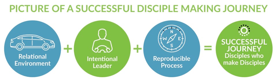 Successful Disciplemaking Journey